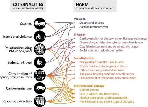 Diagramma: Esternalità delle dell'automobile e loro connessioni con i danni alle persone e all'ambiente.


Sulla sinistra le esternalità:

- collisioni
- violenza intenzionale
- inquinamento
- spostamenti sedentari
- consumo di spazio, tempo è risorse
- emissioni di carbonio
- estrazione si risorse

Sulla destra i danni:
- **violenza**
  - morti e feriti
  - assalti, terrorismo e guerre
- **danni alla salute**
  - Cardiovascolare, respiratoria, altre malattie incluso cancro
  - Depressione, ansia, stress, paura, disturbo del sonno
  - Compromissione cognitiva e cambiamenti comportamentali
  - Isolamento sociale, mancanza di comunità
- **Ingiustizie sociali**
  - Emarginati sopportano il peso del danno
  - Accesso limitato alle persone e ai luoghi
  - Costi gonfiati di beni e servizi
  - crisi immobiliare globale e i senzatetto
  - Spostamento di individui e comunità
- **Danni ambientali**
  - Cambiamento climatico
  - perdita della fauna selvatica e della biodiversità
  - distruzione e frammentazione habitat  
  - disastri naturali più frequenti e gravi 


Immagine dall'articolo Car harm: A global review of automobility's harm to people and the environment